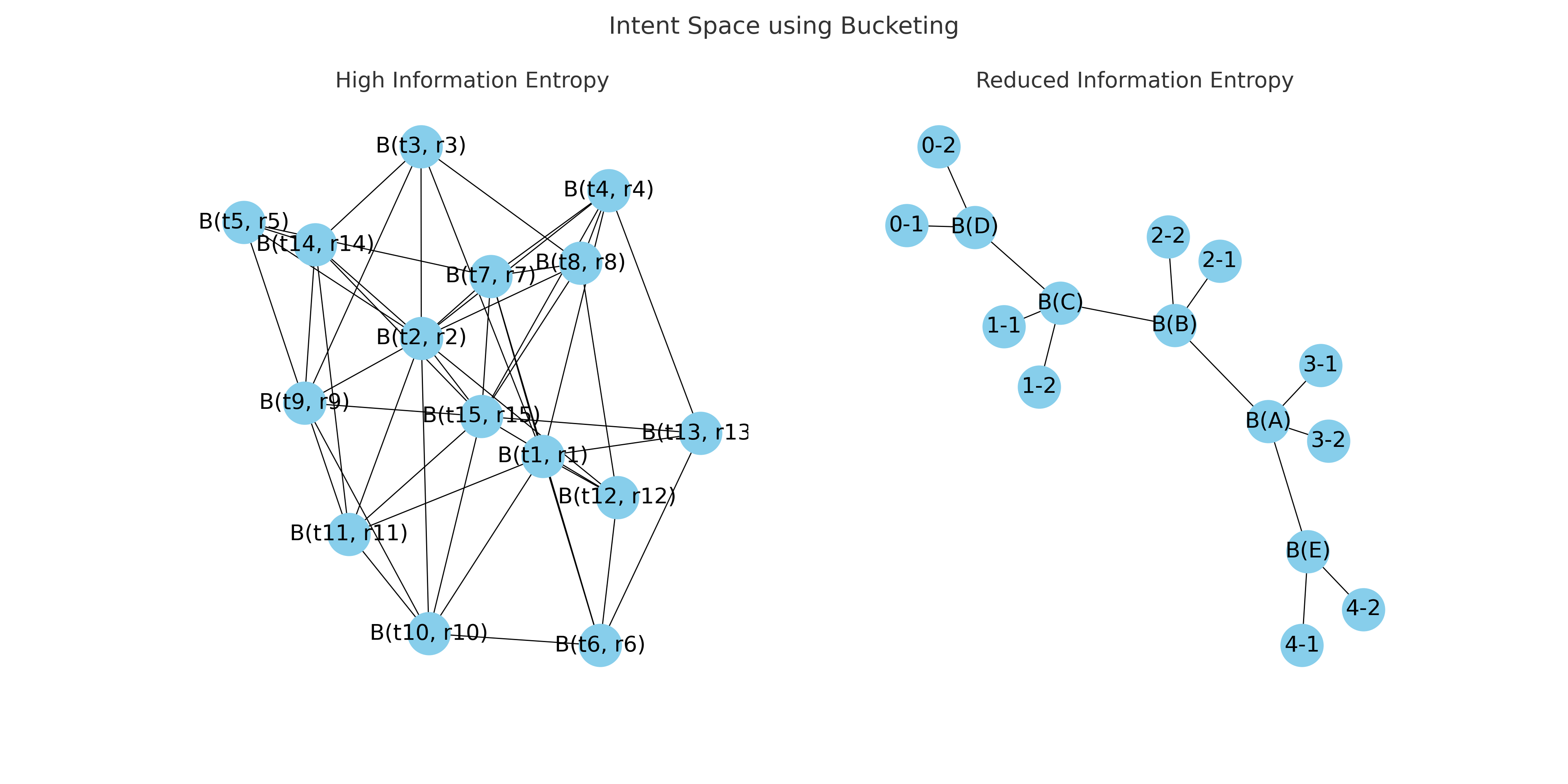 Intent Space - Bucketing