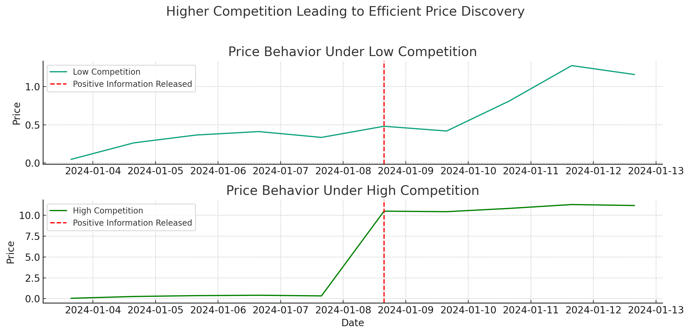 Efficienct Markets